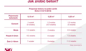 Ile cementu na m3 betonu B25? Kluczowe proporcje i właściwości betonu