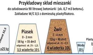 Ile piasku i cementu na m3 wylewki? Dokładne proporcje i porady.
