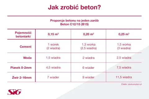 Ile cementu na m3 betonu b20 - proporcje i najważniejsze informacje