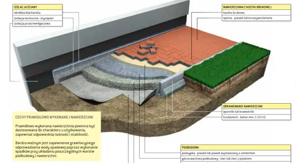 Jaki cement na podsypkę pod kostkę – najlepsze rodzaje i proporcje mieszanki