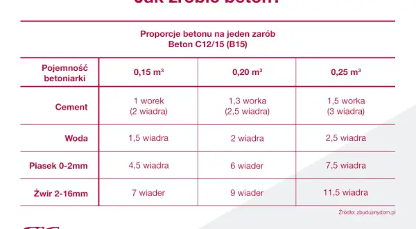 Ile cementu na m3 betonu b20 - proporcje i najważniejsze informacje