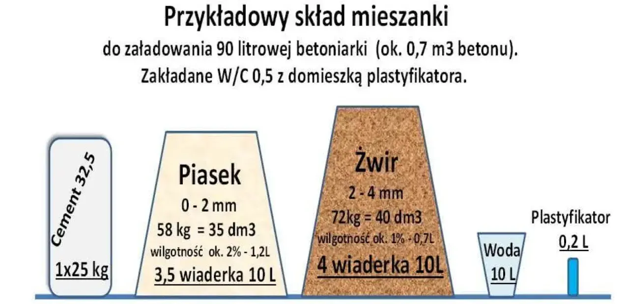 Ile piasku i cementu na m3 wylewki? Dokładne proporcje i porady.