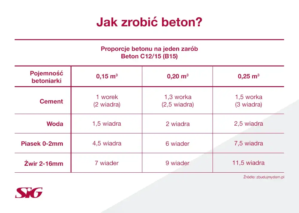 Zdjęcie Ile cementu na wylewkę? Oblicz dokładnie, uniknij zbędnych kosztów!