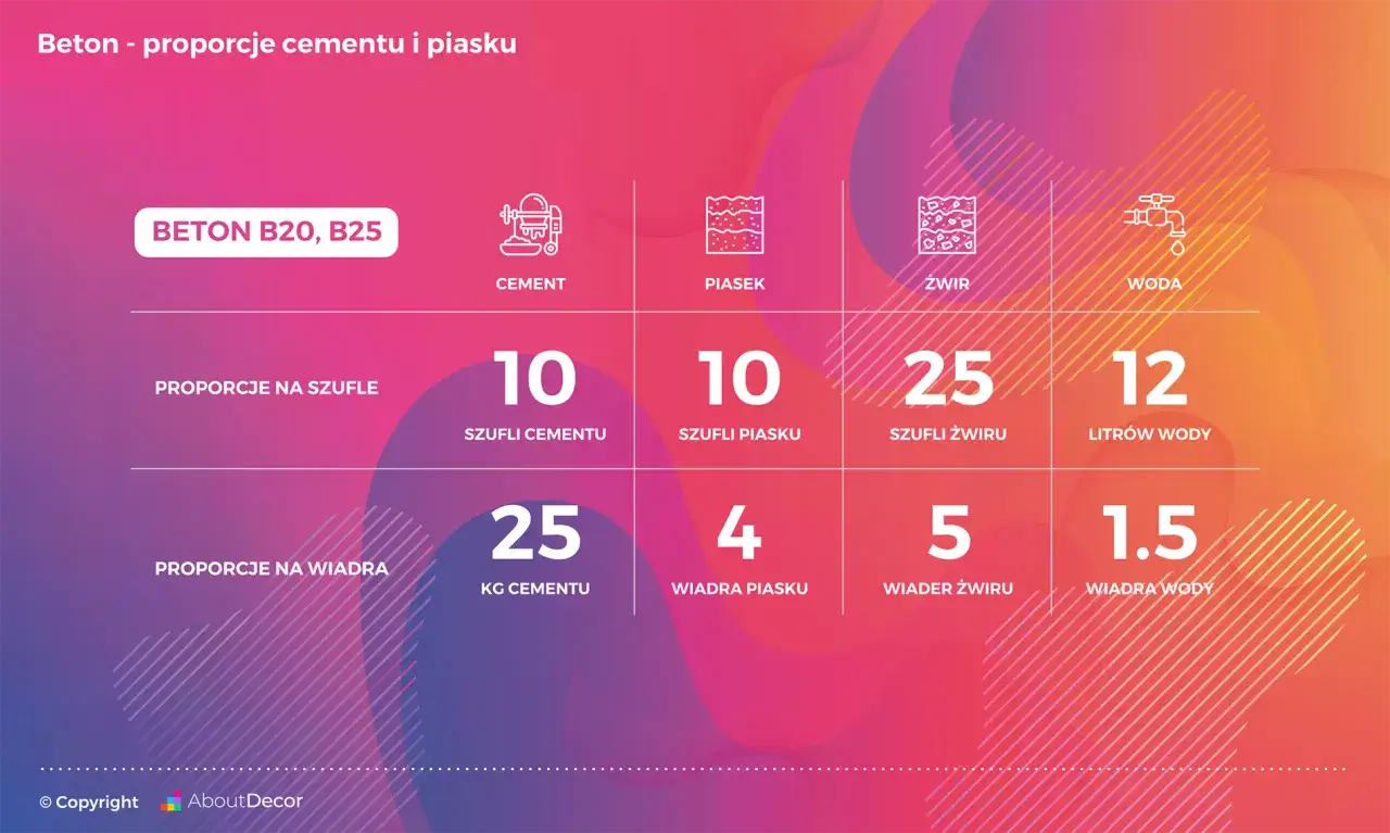 Zdjęcie Ile piasku i cementu na m3 wylewki? Dokładne proporcje i porady.