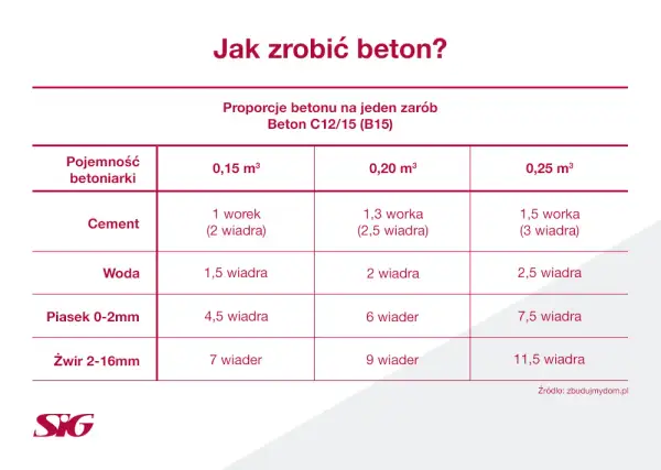 Ile cementu na m3 betonu B25? Kluczowe proporcje i właściwości betonu
