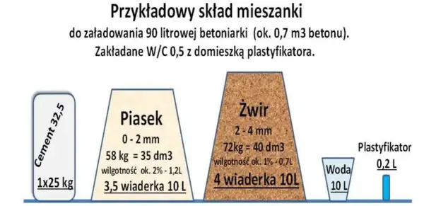 Ile cementu na wylewkę? Oblicz dokładnie, uniknij zbędnych kosztów!